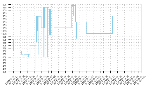 Minimum price history for Nike Zoom Vomero 7