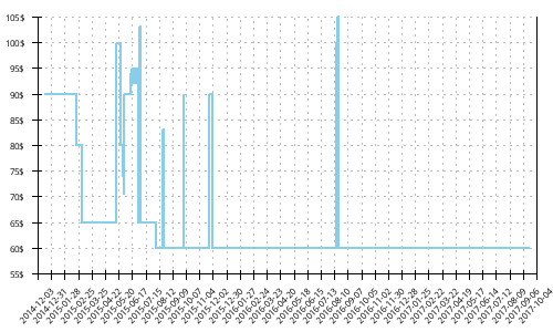 Minimum price history for Nike Zoom Vomero 7