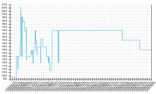 Minimum price history for Nike Wildhorse 6