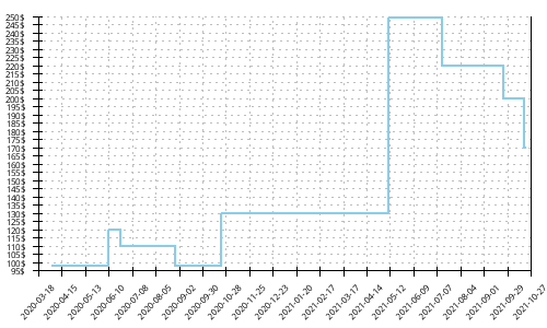 Minimum price history for Nike Wildhorse 6