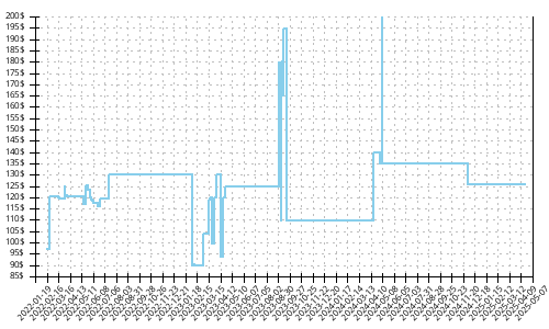 Minimum price history for Nike Wildhorse 7