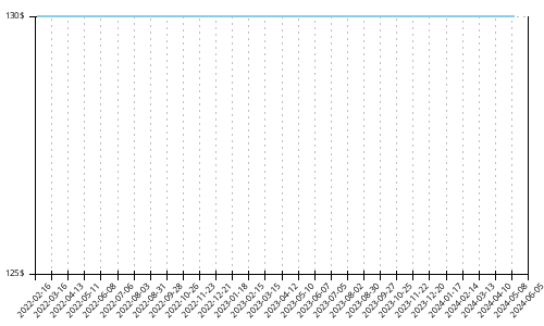 Minimum price history for Nike Wildhorse 7