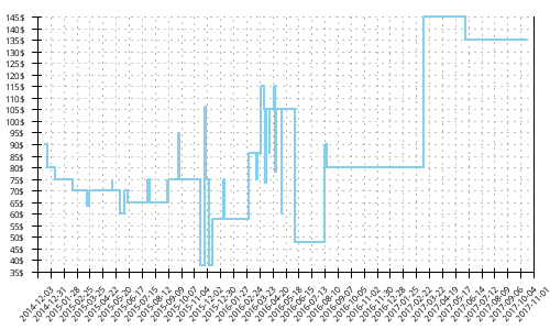 Minimum price history for Nike Zoom Vomero 8