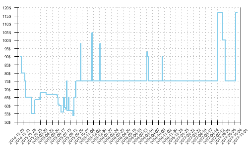 Minimum price history for Nike Zoom Vomero 8