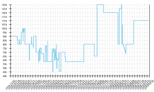 Minimum price history for Nike Zoom Vomero 9