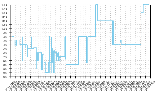 Minimum price history for Nike Zoom Vomero 9