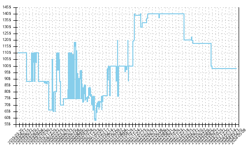 Minimum price history for Nike Zoom Wildhorse 5