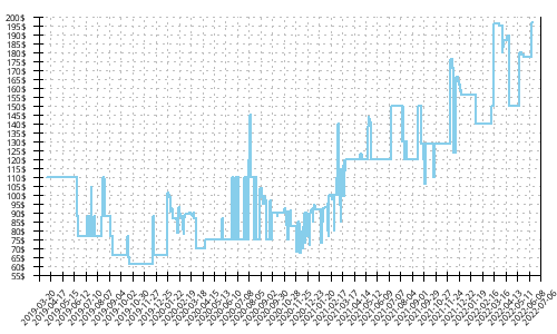 Minimum price history for Nike Zoom Wildhorse 5