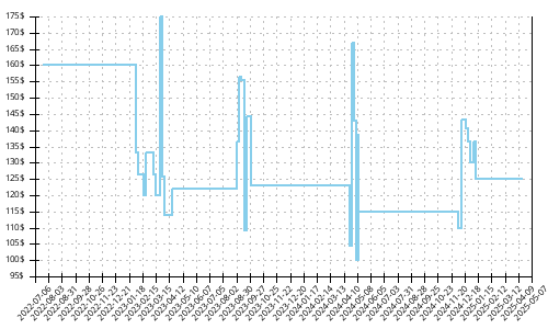 Minimum price history for Nike ZoomX Streakfly