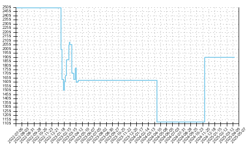 Minimum price history for Nike ZoomX Vaporfly Next% 2