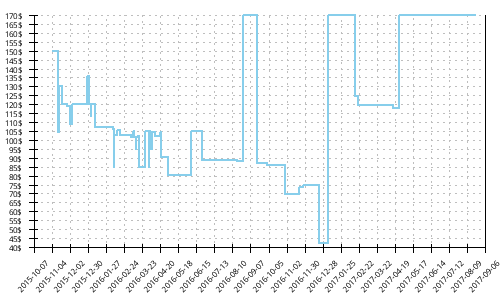 Minimum price history for Salomon S-Lab Sense 4 Ultra