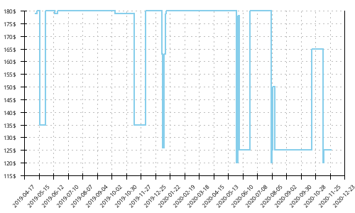 Minimum price history for Salomon S-Lab Sense 7