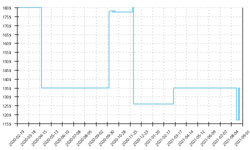 Minimum price history for Salomon S-Lab Sense 8