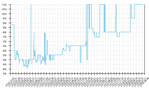 Minimum price history for Salomon Sense Mantra