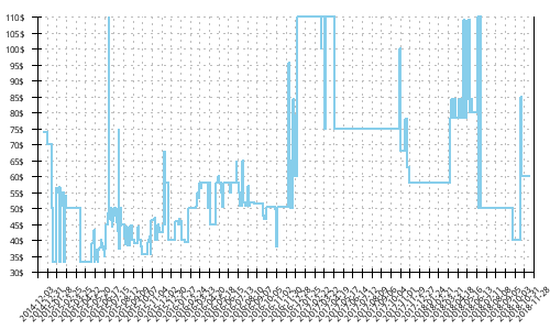 Minimum price history for Salomon Sense Mantra