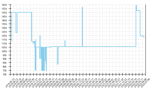 Minimum price history for Salomon Sense Max 2