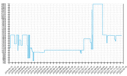 Minimum price history for Salomon Sense Max 2