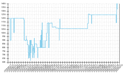 Minimum price history for Salomon Sense Ride 2