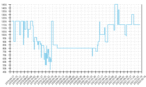 Minimum price history for Salomon Sense Ride 2