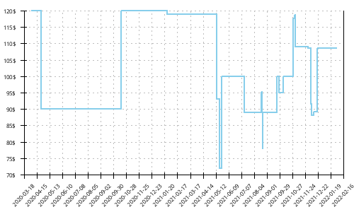 Minimum price history for Salomon Sense Ride 3