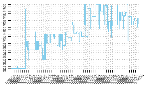 Minimum price history for Salomon S-lab Sense