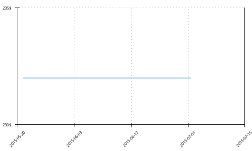 Minimum price history for Salomon S-lab Sense