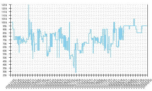 Minimum price history for Salomon Speedcross 3