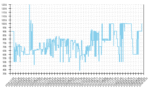 Minimum price history for Salomon Speedcross 3