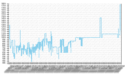 Minimum price history for Salomon Speedcross 4