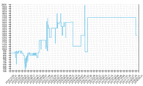 Minimum price history for Salomon XA PRO 3D Ultra 2