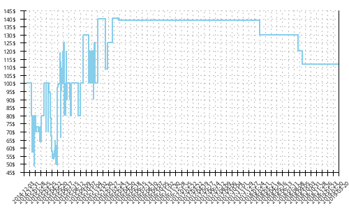 Minimum price history for Salomon XA PRO 3D Ultra 2