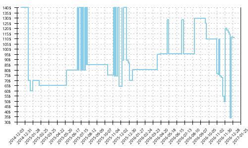 Minimum price history for Salomon XR Crossmax 2