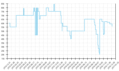 Minimum price history for Salomon XR Crossmax 2