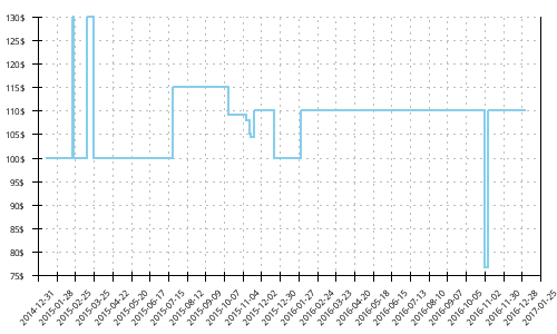 Minimum price history for Salomon XR Crossmax