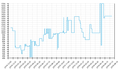 Minimum price history for Salomon XT Wings 3