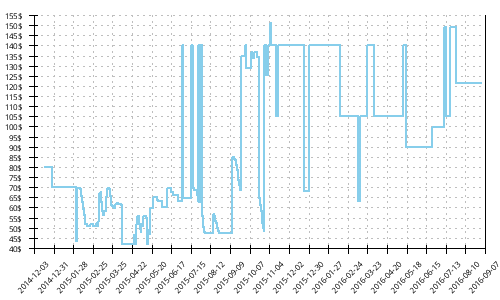 Minimum price history for Salomon XT Wings 3