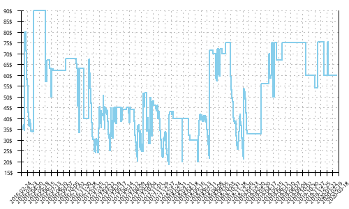 Minimum price history for Saucony Breakthru 2