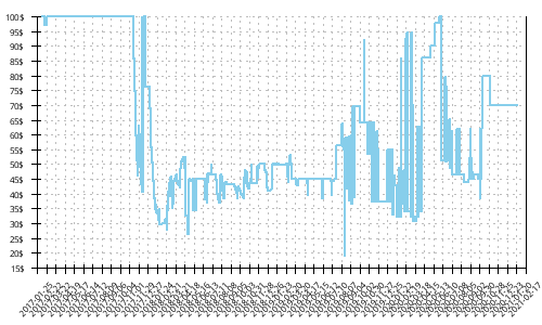 Minimum price history for Saucony Breakthru 3