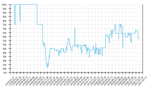 Minimum price history for Saucony Breakthru 4