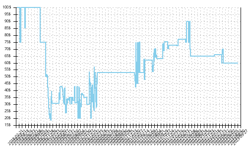 Minimum price history for Saucony Breakthru 4