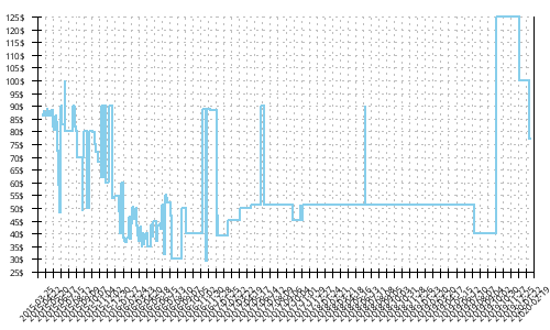 Minimum price history for Saucony Breakthru