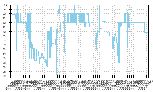 Minimum price history for Saucony Breakthru