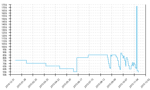 Minimum price history for Saucony Cortana 2