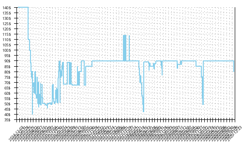 Minimum price history for Saucony Cortana 4