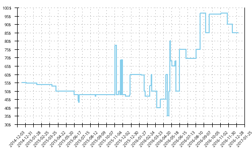 Minimum price history for Saucony Grid Fastwitch 6