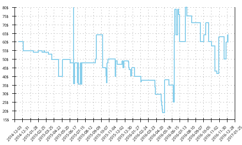 Minimum price history for Saucony Grid Fastwitch 6