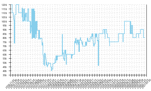 Minimum price history for Saucony Guide 10