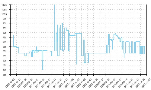 Minimum price history for Saucony Guide 7