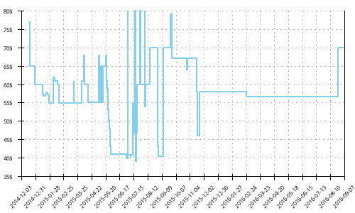 Minimum price history for Saucony Guide 7