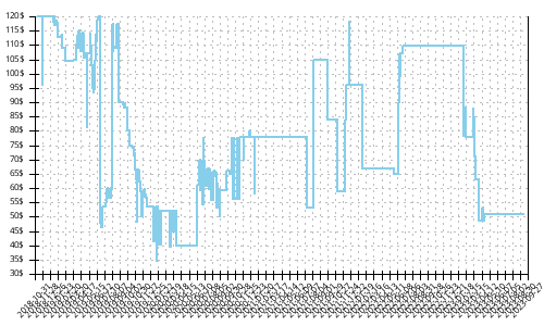 Minimum price history for Saucony Guide ISO 2